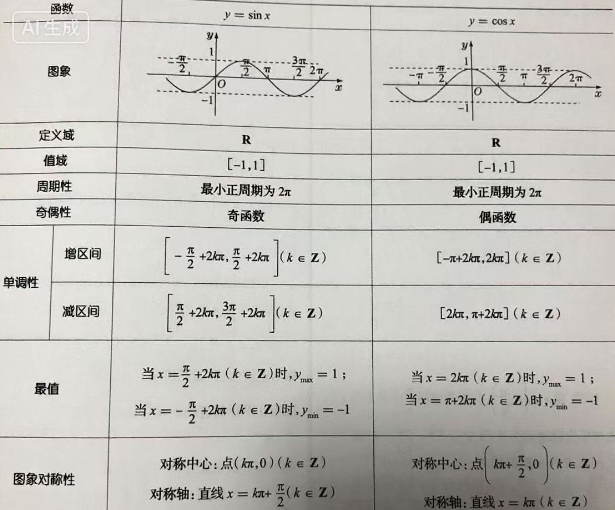 正弦函数与余弦函数